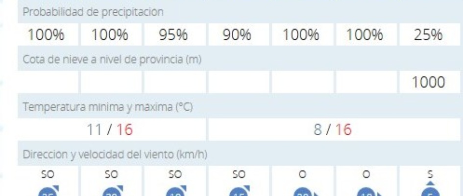 1.-LA AGENCIA ESTATAL DE METEREOLOGÍA ESTABLECE EL NIVEL AMARILLO HASTA LAS 6 DE LA TARDE