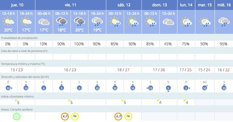 2.-Previsión meteorológica para el viernes 11 de octubre